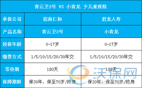 少儿重疾险青云卫2号对比小青龙，哪个更便宜，更值得买-_1