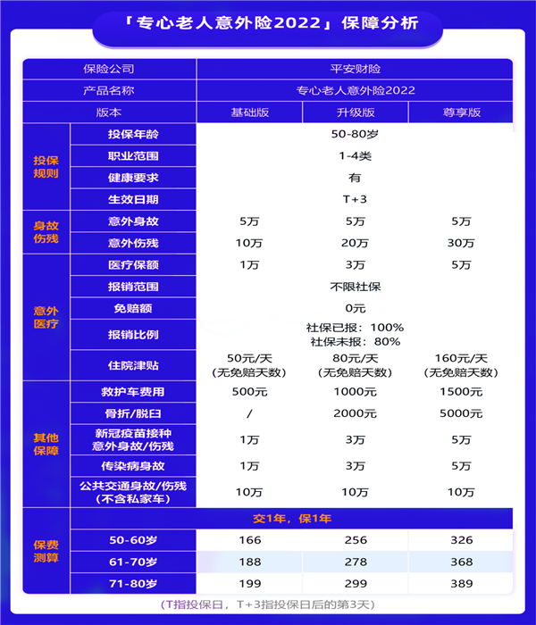 平安专心老人意外险80岁也可投吗？意外医疗不限社保100%报销_1