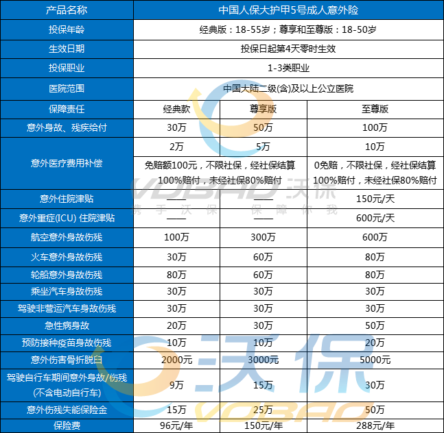 个人意外保险一年交多少钱？意外保险100万需要一年交多少钱